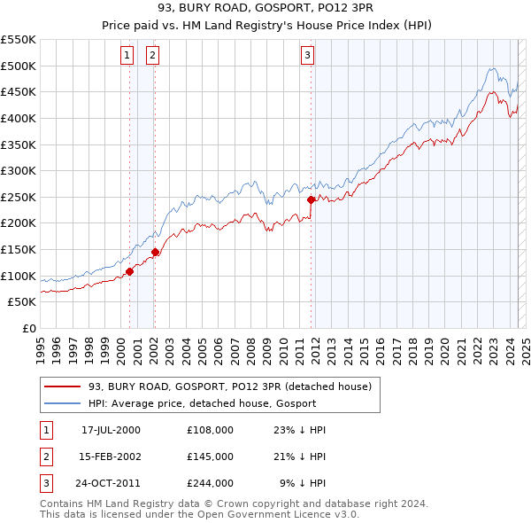 93, BURY ROAD, GOSPORT, PO12 3PR: Price paid vs HM Land Registry's House Price Index