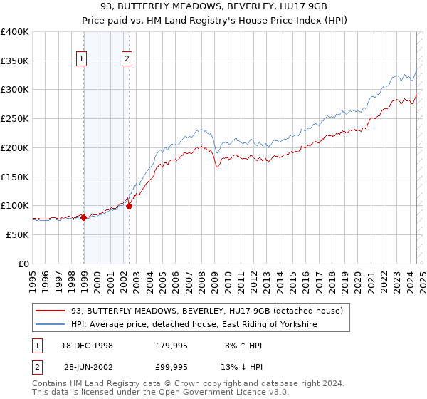 93, BUTTERFLY MEADOWS, BEVERLEY, HU17 9GB: Price paid vs HM Land Registry's House Price Index