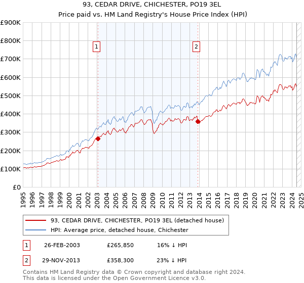 93, CEDAR DRIVE, CHICHESTER, PO19 3EL: Price paid vs HM Land Registry's House Price Index