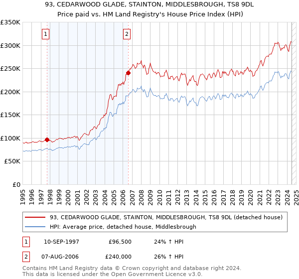 93, CEDARWOOD GLADE, STAINTON, MIDDLESBROUGH, TS8 9DL: Price paid vs HM Land Registry's House Price Index