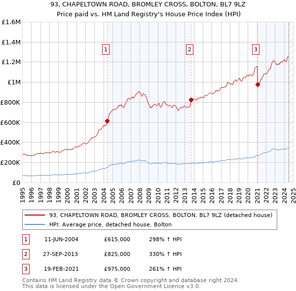 93, CHAPELTOWN ROAD, BROMLEY CROSS, BOLTON, BL7 9LZ: Price paid vs HM Land Registry's House Price Index