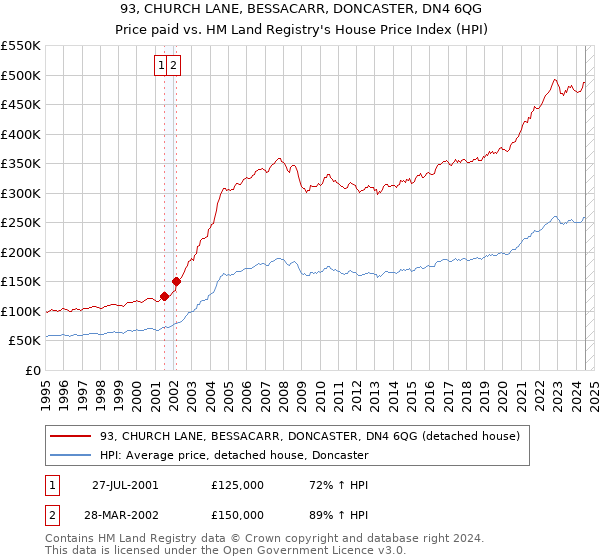 93, CHURCH LANE, BESSACARR, DONCASTER, DN4 6QG: Price paid vs HM Land Registry's House Price Index