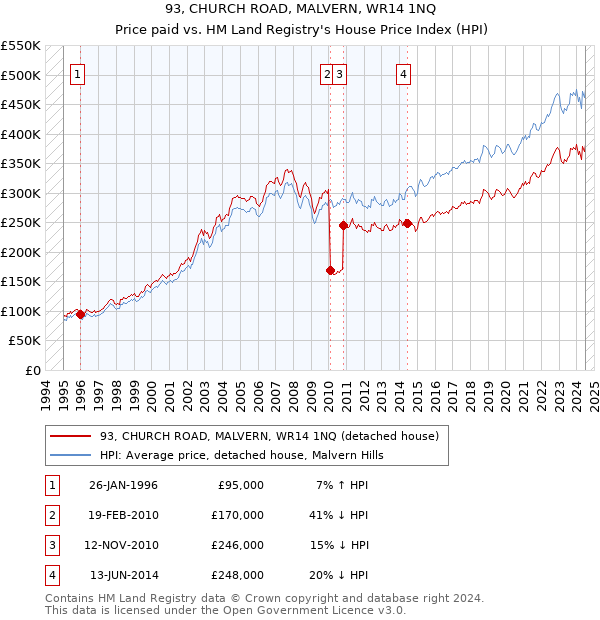 93, CHURCH ROAD, MALVERN, WR14 1NQ: Price paid vs HM Land Registry's House Price Index