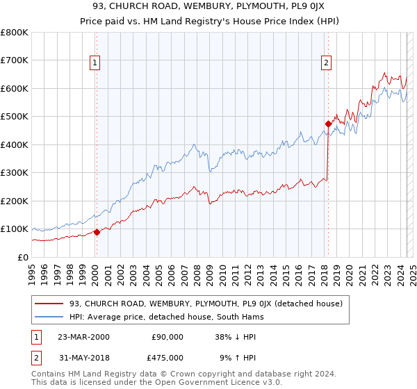 93, CHURCH ROAD, WEMBURY, PLYMOUTH, PL9 0JX: Price paid vs HM Land Registry's House Price Index