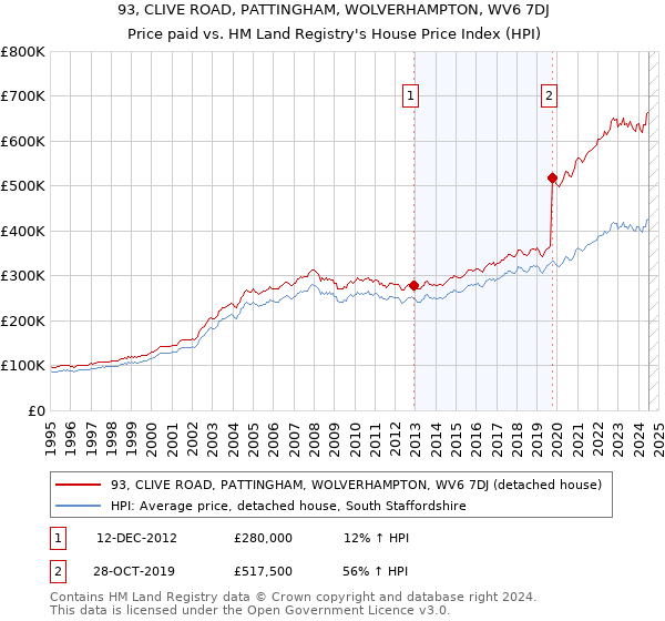 93, CLIVE ROAD, PATTINGHAM, WOLVERHAMPTON, WV6 7DJ: Price paid vs HM Land Registry's House Price Index