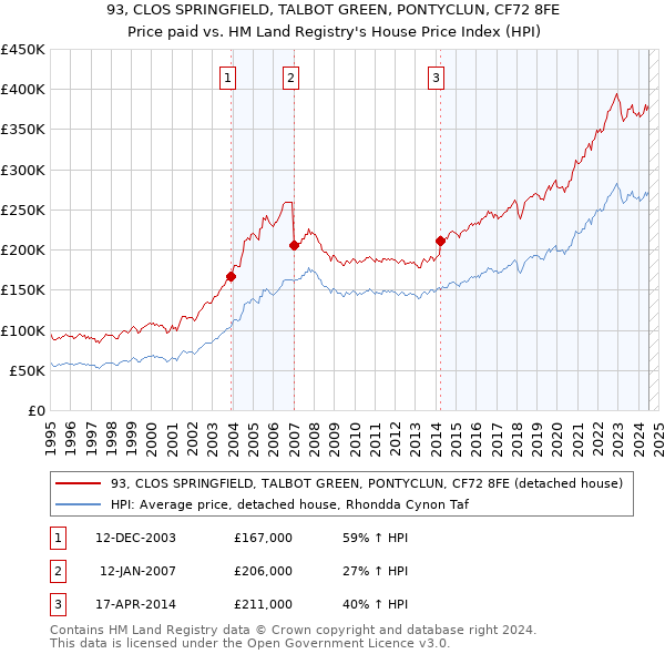 93, CLOS SPRINGFIELD, TALBOT GREEN, PONTYCLUN, CF72 8FE: Price paid vs HM Land Registry's House Price Index