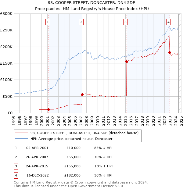 93, COOPER STREET, DONCASTER, DN4 5DE: Price paid vs HM Land Registry's House Price Index