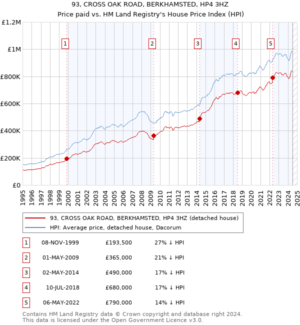 93, CROSS OAK ROAD, BERKHAMSTED, HP4 3HZ: Price paid vs HM Land Registry's House Price Index