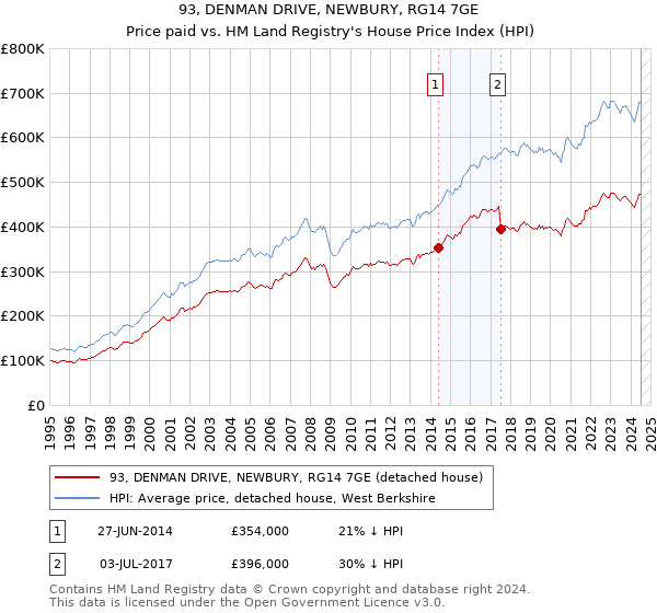 93, DENMAN DRIVE, NEWBURY, RG14 7GE: Price paid vs HM Land Registry's House Price Index