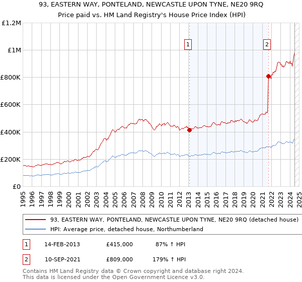 93, EASTERN WAY, PONTELAND, NEWCASTLE UPON TYNE, NE20 9RQ: Price paid vs HM Land Registry's House Price Index