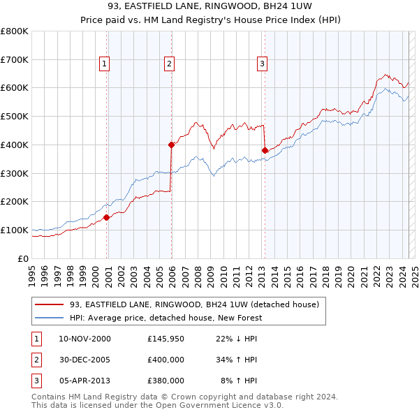 93, EASTFIELD LANE, RINGWOOD, BH24 1UW: Price paid vs HM Land Registry's House Price Index