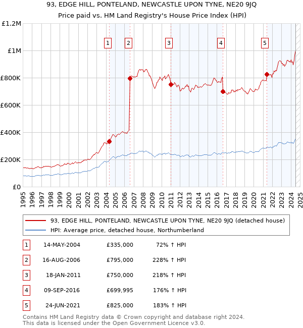 93, EDGE HILL, PONTELAND, NEWCASTLE UPON TYNE, NE20 9JQ: Price paid vs HM Land Registry's House Price Index