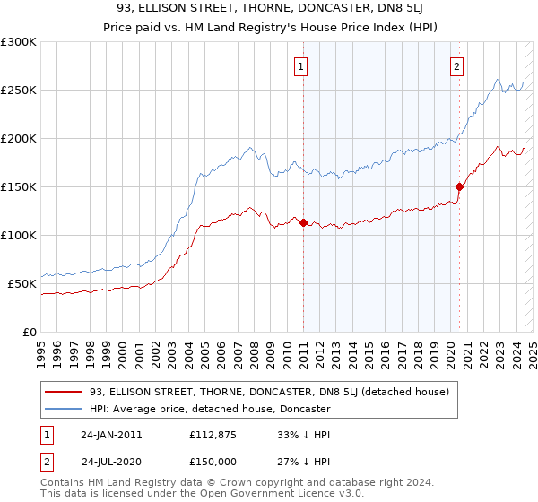 93, ELLISON STREET, THORNE, DONCASTER, DN8 5LJ: Price paid vs HM Land Registry's House Price Index