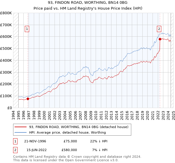 93, FINDON ROAD, WORTHING, BN14 0BG: Price paid vs HM Land Registry's House Price Index