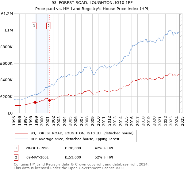 93, FOREST ROAD, LOUGHTON, IG10 1EF: Price paid vs HM Land Registry's House Price Index