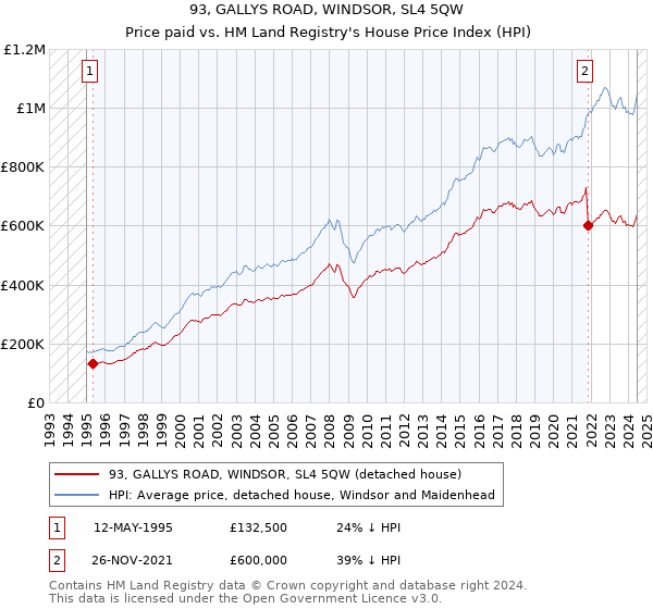 93, GALLYS ROAD, WINDSOR, SL4 5QW: Price paid vs HM Land Registry's House Price Index