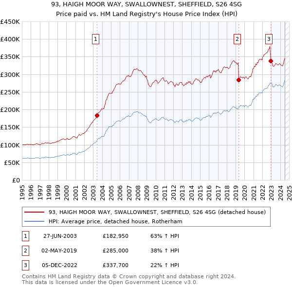 93, HAIGH MOOR WAY, SWALLOWNEST, SHEFFIELD, S26 4SG: Price paid vs HM Land Registry's House Price Index