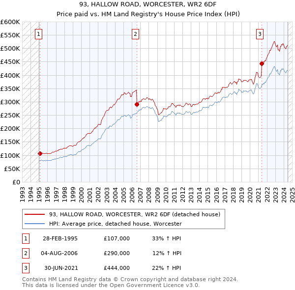 93, HALLOW ROAD, WORCESTER, WR2 6DF: Price paid vs HM Land Registry's House Price Index