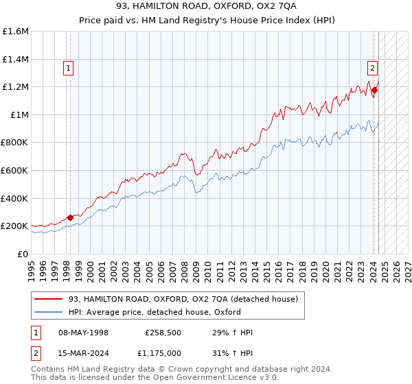 93, HAMILTON ROAD, OXFORD, OX2 7QA: Price paid vs HM Land Registry's House Price Index