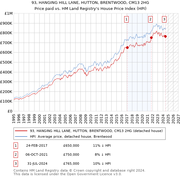 93, HANGING HILL LANE, HUTTON, BRENTWOOD, CM13 2HG: Price paid vs HM Land Registry's House Price Index