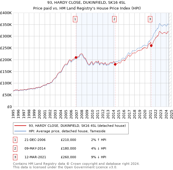 93, HARDY CLOSE, DUKINFIELD, SK16 4SL: Price paid vs HM Land Registry's House Price Index