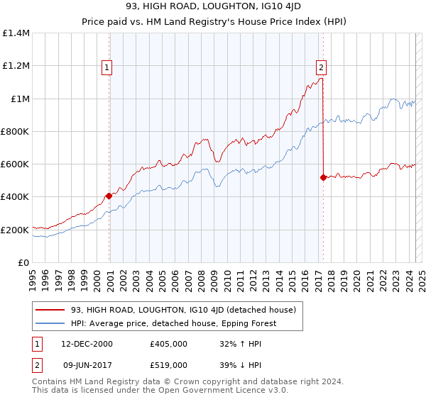 93, HIGH ROAD, LOUGHTON, IG10 4JD: Price paid vs HM Land Registry's House Price Index