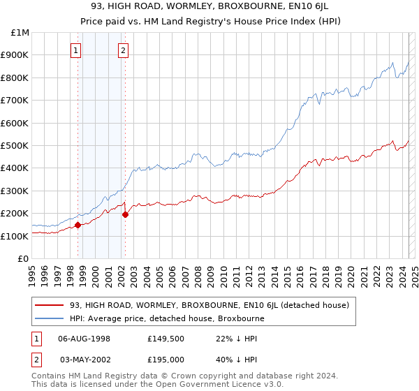 93, HIGH ROAD, WORMLEY, BROXBOURNE, EN10 6JL: Price paid vs HM Land Registry's House Price Index