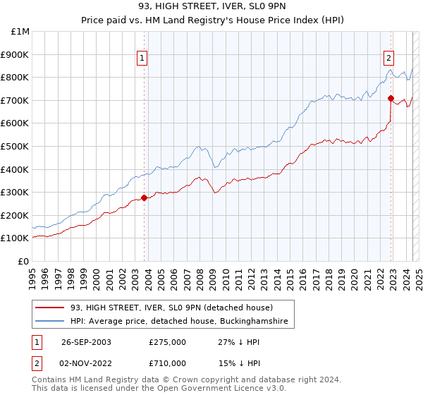 93, HIGH STREET, IVER, SL0 9PN: Price paid vs HM Land Registry's House Price Index