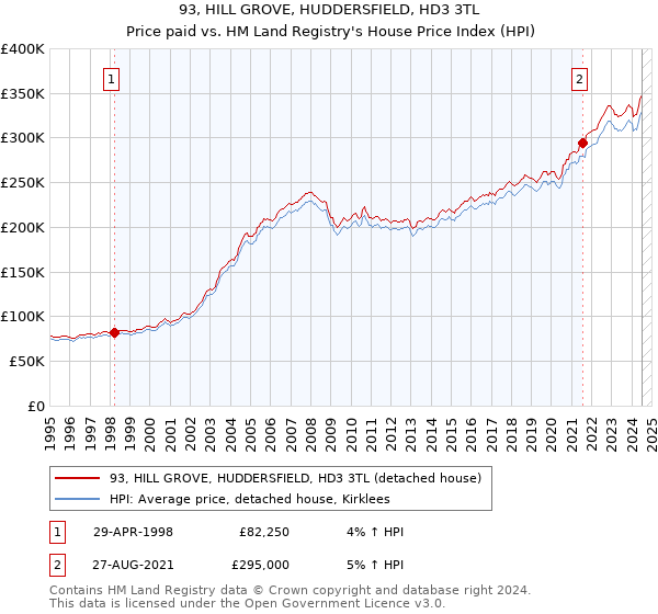 93, HILL GROVE, HUDDERSFIELD, HD3 3TL: Price paid vs HM Land Registry's House Price Index