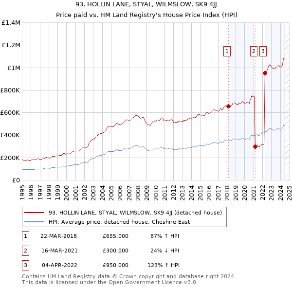 93, HOLLIN LANE, STYAL, WILMSLOW, SK9 4JJ: Price paid vs HM Land Registry's House Price Index