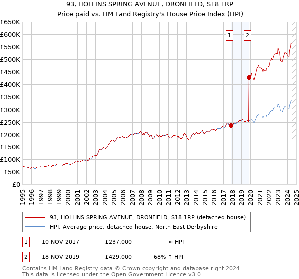 93, HOLLINS SPRING AVENUE, DRONFIELD, S18 1RP: Price paid vs HM Land Registry's House Price Index