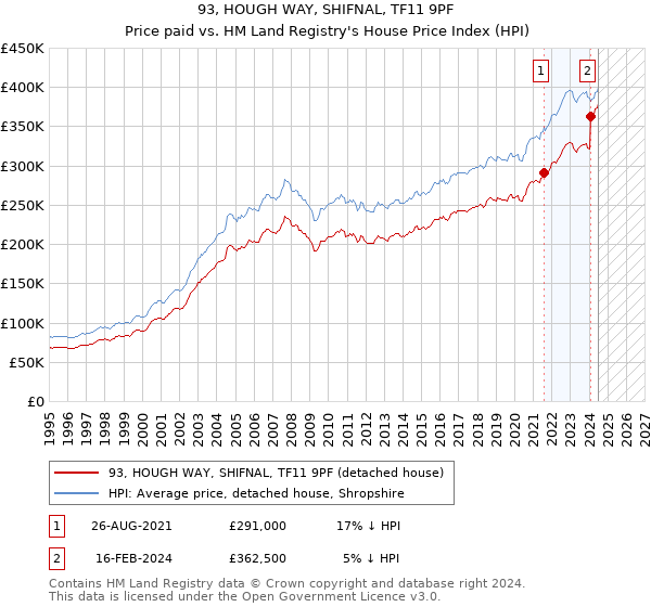 93, HOUGH WAY, SHIFNAL, TF11 9PF: Price paid vs HM Land Registry's House Price Index