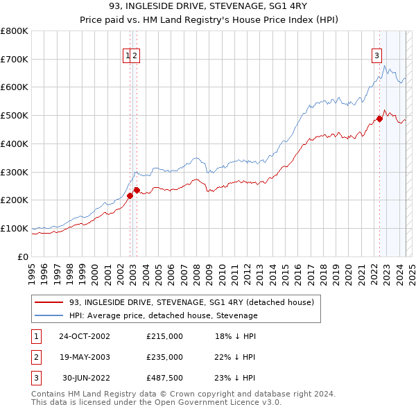 93, INGLESIDE DRIVE, STEVENAGE, SG1 4RY: Price paid vs HM Land Registry's House Price Index