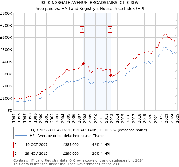 93, KINGSGATE AVENUE, BROADSTAIRS, CT10 3LW: Price paid vs HM Land Registry's House Price Index