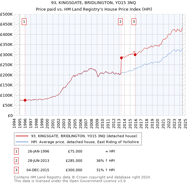 93, KINGSGATE, BRIDLINGTON, YO15 3NQ: Price paid vs HM Land Registry's House Price Index