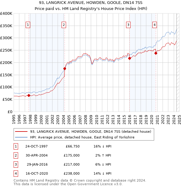 93, LANGRICK AVENUE, HOWDEN, GOOLE, DN14 7SS: Price paid vs HM Land Registry's House Price Index