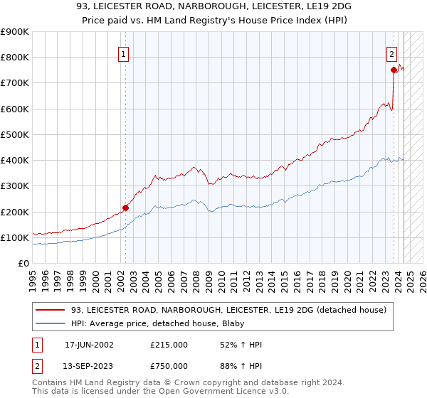 93, LEICESTER ROAD, NARBOROUGH, LEICESTER, LE19 2DG: Price paid vs HM Land Registry's House Price Index