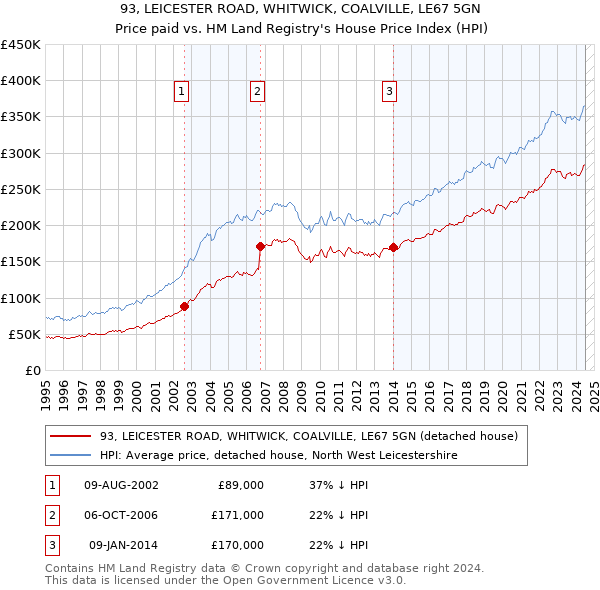 93, LEICESTER ROAD, WHITWICK, COALVILLE, LE67 5GN: Price paid vs HM Land Registry's House Price Index