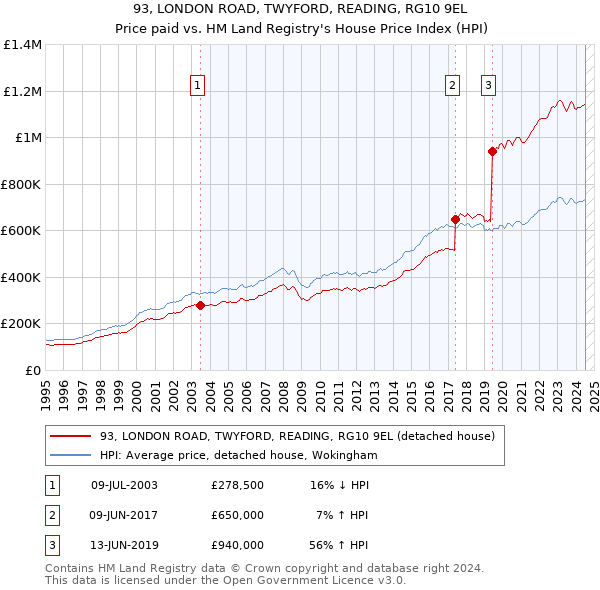 93, LONDON ROAD, TWYFORD, READING, RG10 9EL: Price paid vs HM Land Registry's House Price Index