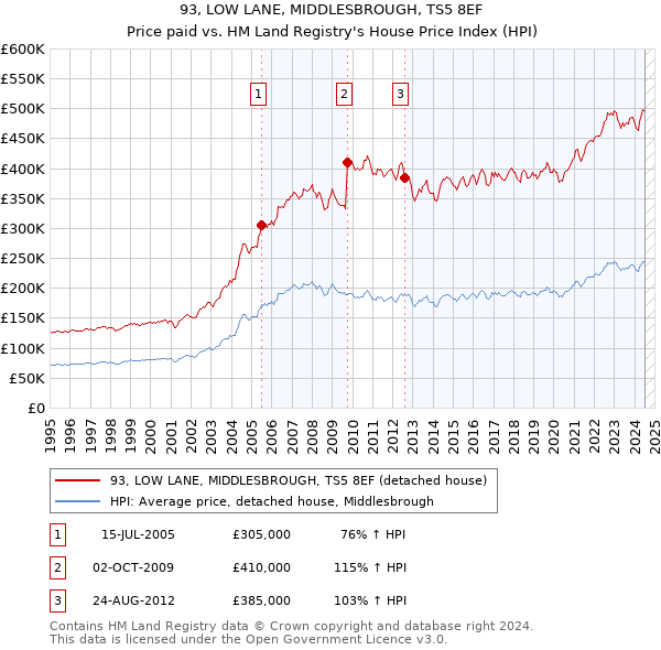 93, LOW LANE, MIDDLESBROUGH, TS5 8EF: Price paid vs HM Land Registry's House Price Index