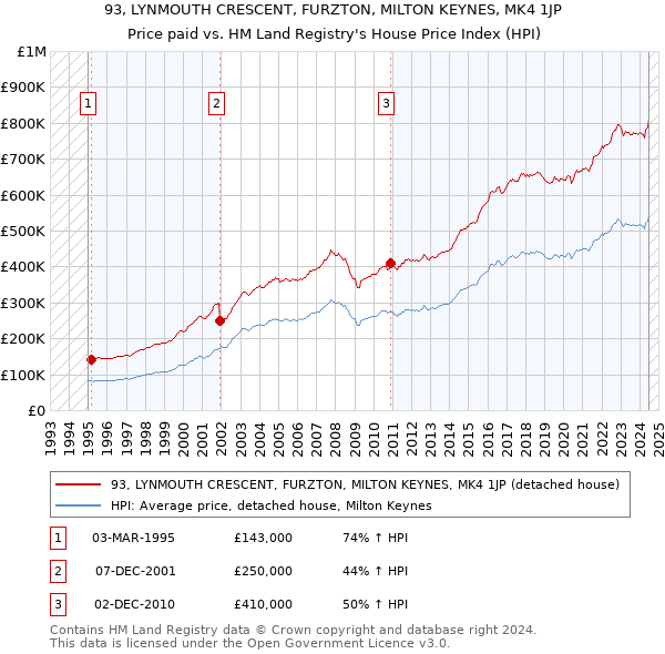 93, LYNMOUTH CRESCENT, FURZTON, MILTON KEYNES, MK4 1JP: Price paid vs HM Land Registry's House Price Index