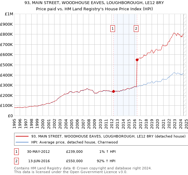 93, MAIN STREET, WOODHOUSE EAVES, LOUGHBOROUGH, LE12 8RY: Price paid vs HM Land Registry's House Price Index