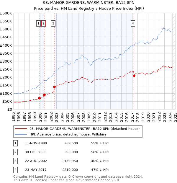 93, MANOR GARDENS, WARMINSTER, BA12 8PN: Price paid vs HM Land Registry's House Price Index