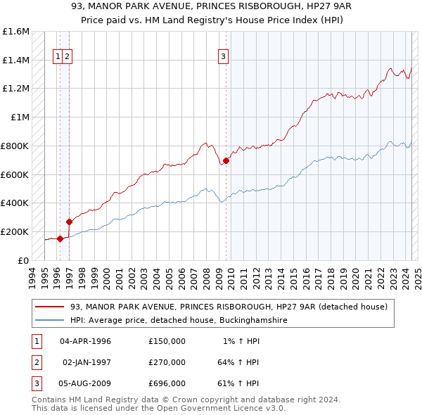 93, MANOR PARK AVENUE, PRINCES RISBOROUGH, HP27 9AR: Price paid vs HM Land Registry's House Price Index