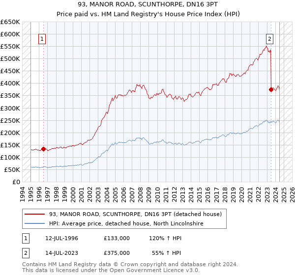 93, MANOR ROAD, SCUNTHORPE, DN16 3PT: Price paid vs HM Land Registry's House Price Index