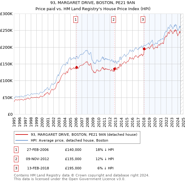 93, MARGARET DRIVE, BOSTON, PE21 9AN: Price paid vs HM Land Registry's House Price Index