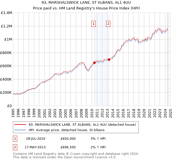 93, MARSHALSWICK LANE, ST ALBANS, AL1 4UU: Price paid vs HM Land Registry's House Price Index