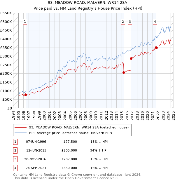 93, MEADOW ROAD, MALVERN, WR14 2SA: Price paid vs HM Land Registry's House Price Index