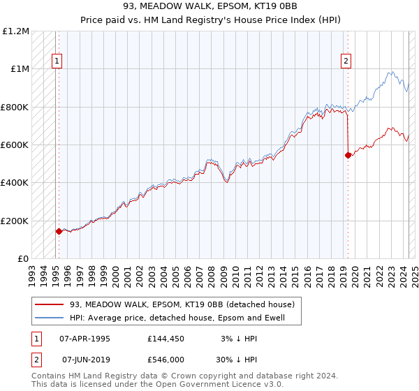 93, MEADOW WALK, EPSOM, KT19 0BB: Price paid vs HM Land Registry's House Price Index