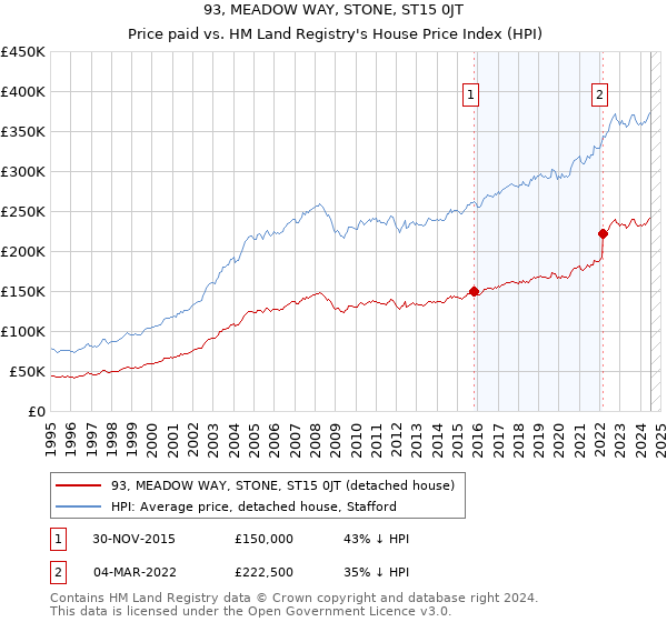 93, MEADOW WAY, STONE, ST15 0JT: Price paid vs HM Land Registry's House Price Index